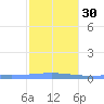 Lime Tree Bay tide chart for Friday, December 30, 2022