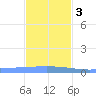 Lime Tree Bay tide chart for Saturday, December 3, 2022