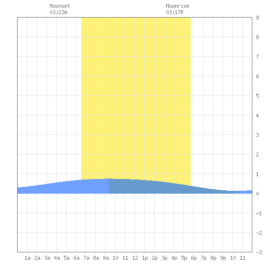 Lime Tree Bay tide chart for Sunday, December 4, 2022