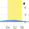 Lime Tree Bay tide chart for Sunday, December 4, 2022
