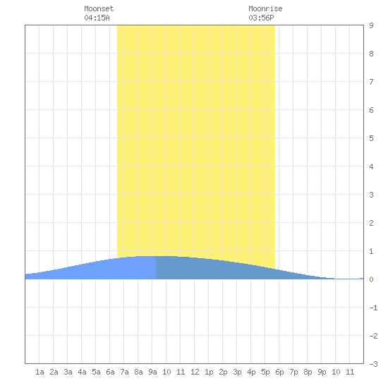 Lime Tree Bay tide chart for Monday, December 5, 2022