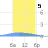 Lime Tree Bay tide chart for Monday, December 5, 2022