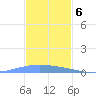 Lime Tree Bay tide chart for Tuesday, December 6, 2022