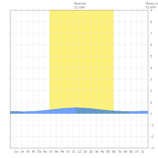 Lime Tree Bay tide chart for Friday, January 13, 2023