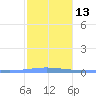 Lime Tree Bay tide chart for Friday, January 13, 2023
