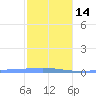 Lime Tree Bay tide chart for Saturday, January 14, 2023