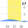 Lime Tree Bay tide chart for Tuesday, January 17, 2023
