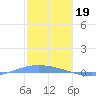 Lime Tree Bay tide chart for Thursday, January 19, 2023