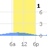 Lime Tree Bay tide chart for Sunday, January 1, 2023