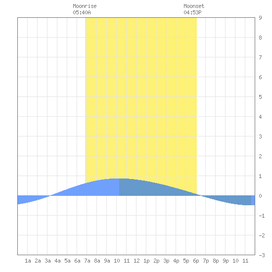 Lime Tree Bay tide chart for Friday, January 20, 2023