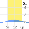 Lime Tree Bay tide chart for Saturday, January 21, 2023