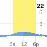 Lime Tree Bay tide chart for Sunday, January 22, 2023