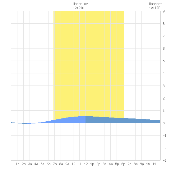 Lime Tree Bay tide chart for Wednesday, January 25, 2023