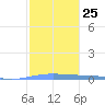 Lime Tree Bay tide chart for Wednesday, January 25, 2023