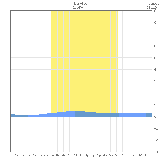 Lime Tree Bay tide chart for Thursday, January 26, 2023
