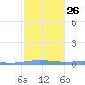 Lime Tree Bay tide chart for Thursday, January 26, 2023