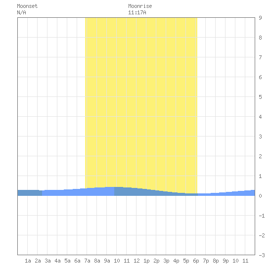Lime Tree Bay tide chart for Friday, January 27, 2023