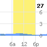 Lime Tree Bay tide chart for Friday, January 27, 2023