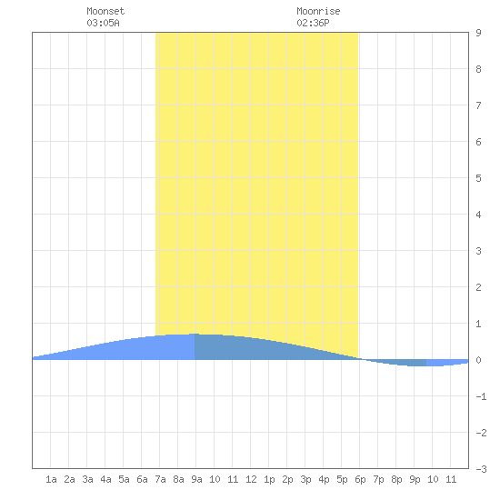 Lime Tree Bay tide chart for Monday, January 2, 2023