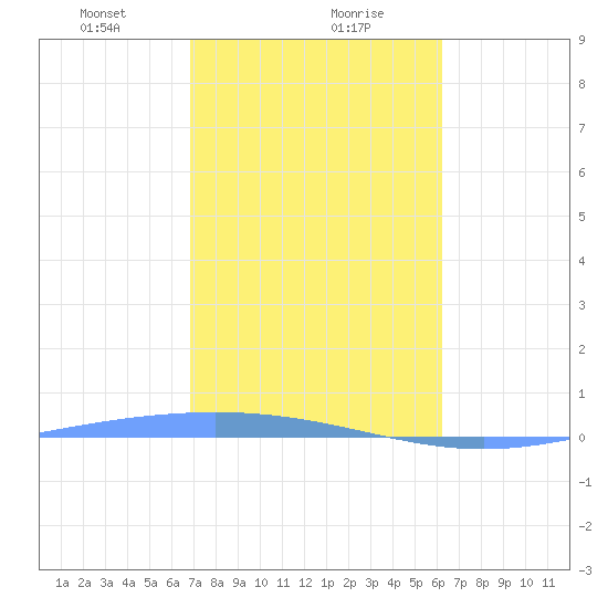 Lime Tree Bay tide chart for Monday, January 30, 2023