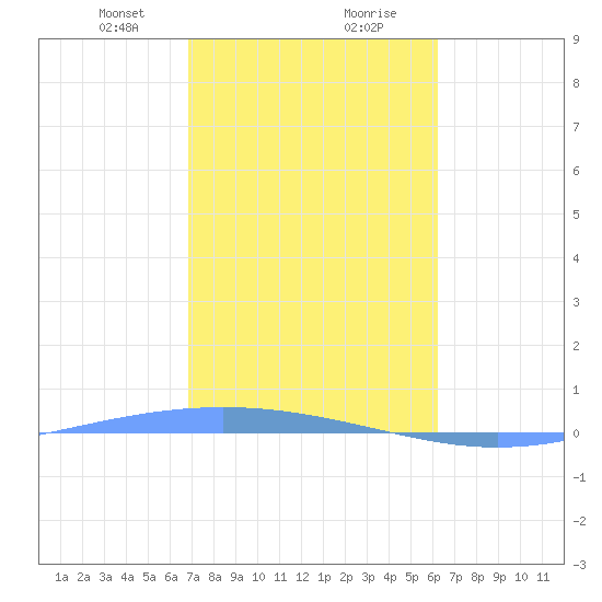 Lime Tree Bay tide chart for Tuesday, January 31, 2023