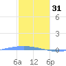 Lime Tree Bay tide chart for Tuesday, January 31, 2023