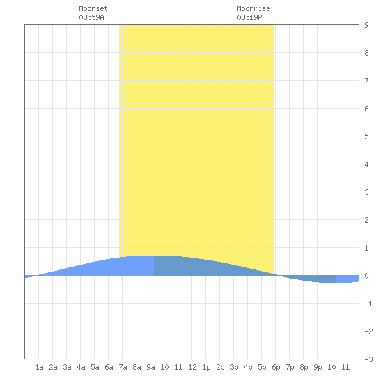 Lime Tree Bay tide chart for Tuesday, January 3, 2023