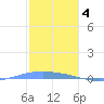 Lime Tree Bay tide chart for Wednesday, January 4, 2023