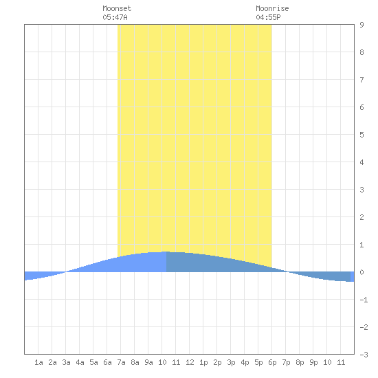 Lime Tree Bay tide chart for Thursday, January 5, 2023