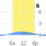 Lime Tree Bay tide chart for Friday, January 6, 2023