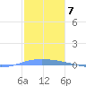 Lime Tree Bay tide chart for Saturday, January 7, 2023