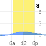 Lime Tree Bay tide chart for Sunday, January 8, 2023