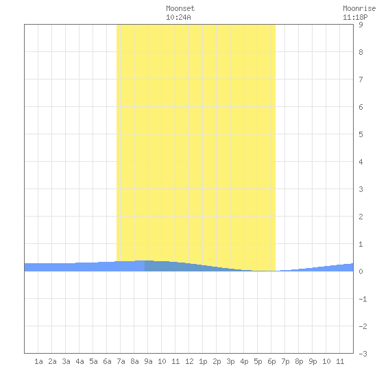 Lime Tree Bay tide chart for Saturday, February 11, 2023