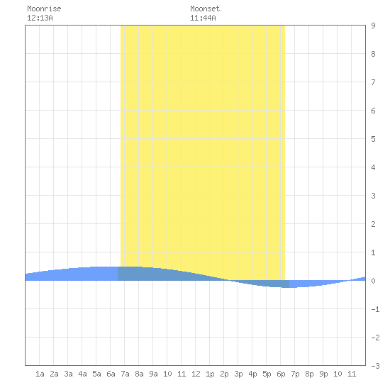 Lime Tree Bay tide chart for Monday, February 13, 2023