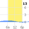 Lime Tree Bay tide chart for Monday, February 13, 2023