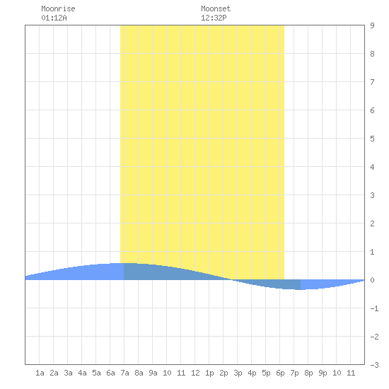 Lime Tree Bay tide chart for Tuesday, February 14, 2023