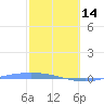 Lime Tree Bay tide chart for Tuesday, February 14, 2023