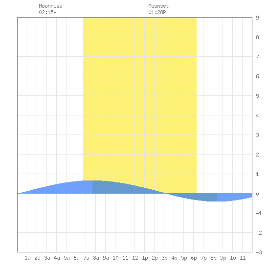 Lime Tree Bay tide chart for Wednesday, February 15, 2023