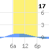 Lime Tree Bay tide chart for Friday, February 17, 2023