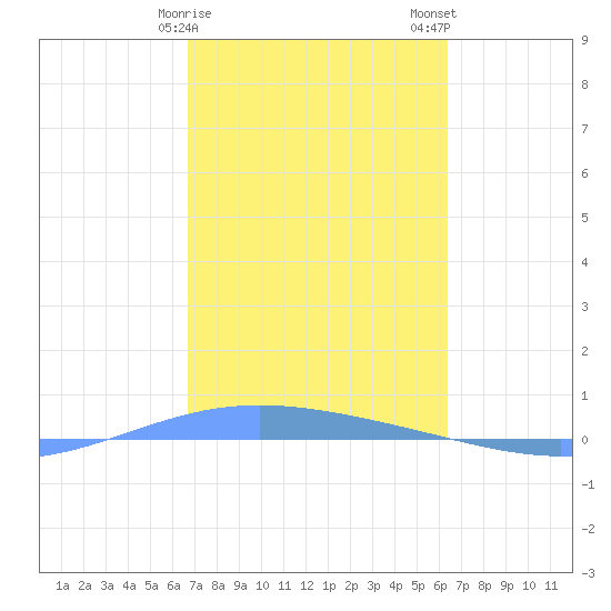 Lime Tree Bay tide chart for Saturday, February 18, 2023