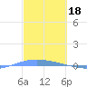 Lime Tree Bay tide chart for Saturday, February 18, 2023