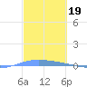 Lime Tree Bay tide chart for Sunday, February 19, 2023