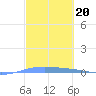Lime Tree Bay tide chart for Monday, February 20, 2023