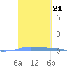 Lime Tree Bay tide chart for Tuesday, February 21, 2023