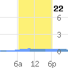 Lime Tree Bay tide chart for Wednesday, February 22, 2023