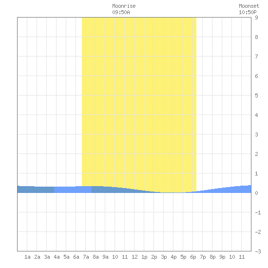 Lime Tree Bay tide chart for Friday, February 24, 2023