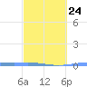 Lime Tree Bay tide chart for Friday, February 24, 2023