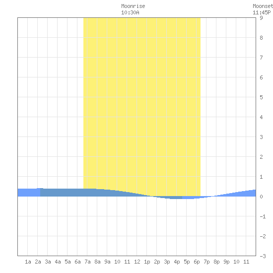 Lime Tree Bay tide chart for Saturday, February 25, 2023