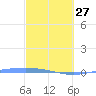 Lime Tree Bay tide chart for Monday, February 27, 2023