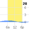 Lime Tree Bay tide chart for Tuesday, February 28, 2023